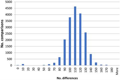 Genetic markers identify duplicates in Nordic potato collections